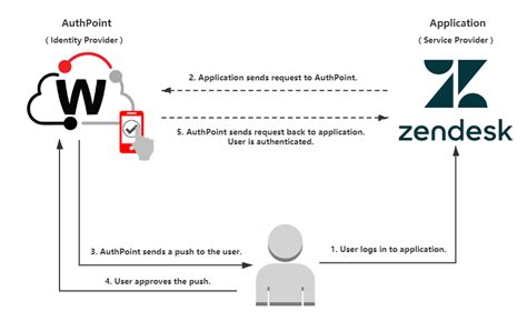 zendesk auth|zendesk download.